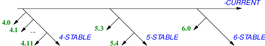 freebsd branches