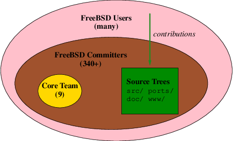 freebsd organization