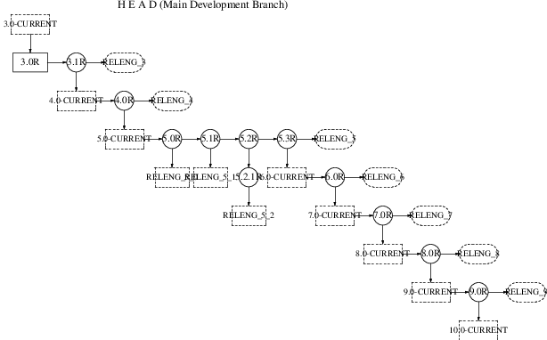 FreeBSD Development Branch