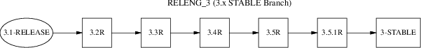 FreeBSD 3.x STABLE Branch