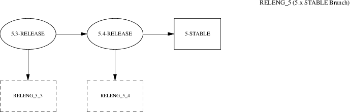 FreeBSD 5.x STABLE Branch