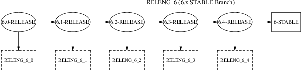 FreeBSD 6.x STABLE Branch