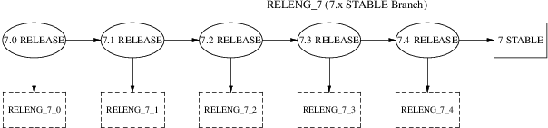 FreeBSD 7.x STABLE Branch