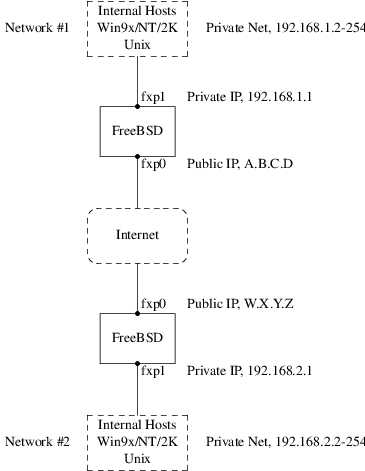 ipsec network