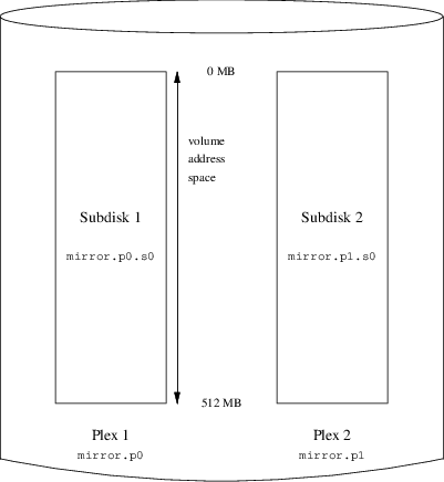 vinum mirrored vol