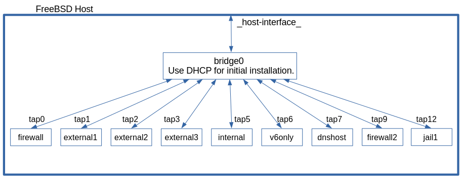 Setting Up the Initial Virtual Machines. Refer to paragraphs below.