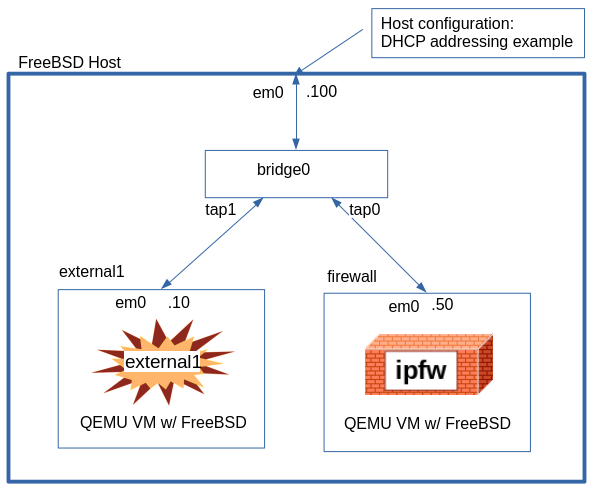 Setting Up the Initial Virtual Machines