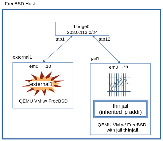 Jail With Host Based Networking. Refer to paragraphs below.