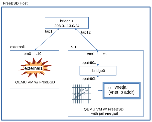 .Jail With VNET Based Networking