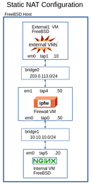 .Setting Up Simple NAT