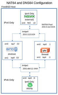 .Settng Up NAT64 and DNS64