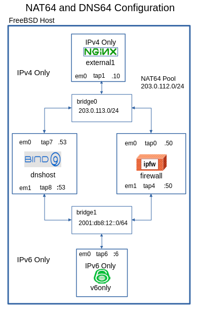 .Network Setup for NAT64 and DNS64 Examples