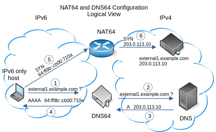 .Logical View of NAT64 and DNS64