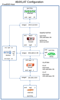 .Setting Up 464XLAT