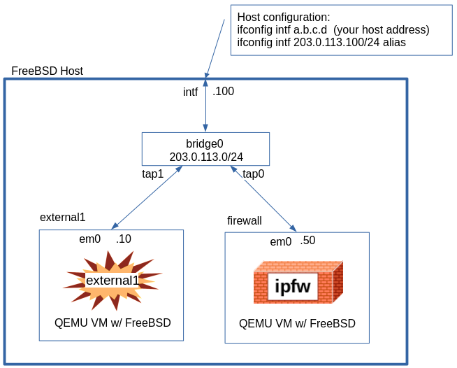 *ipfw* *external1* and *firewall* VMs With Special Use addresses