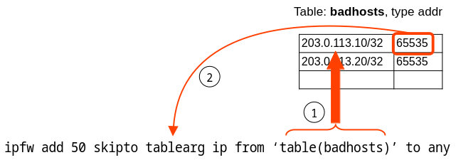 .tablearg Keyword Used in a Rule