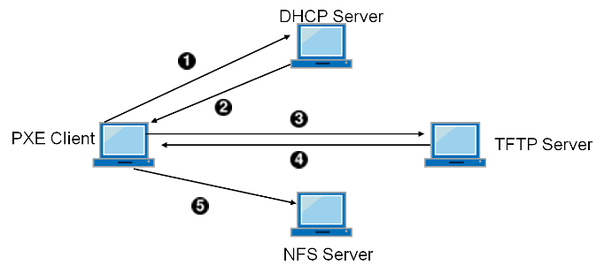 pxe nfs